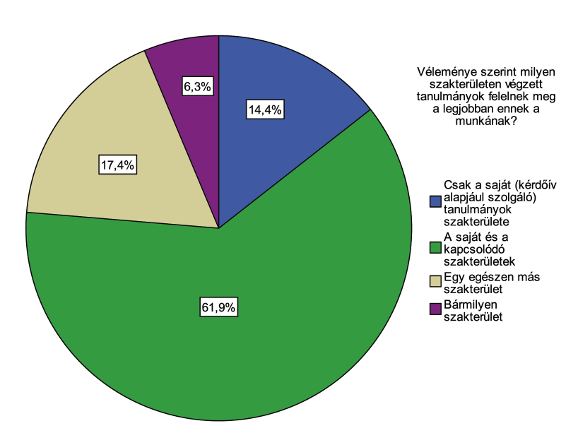 A megkérdezettek 14,4%-ának a véleménye szerint csak a saját tanulmányaik azok, amik a legjobban megfelelnek a munkájuknak, 61,9% szerint a saját és a kapcsolódó szakterületek, 17% szerint egy