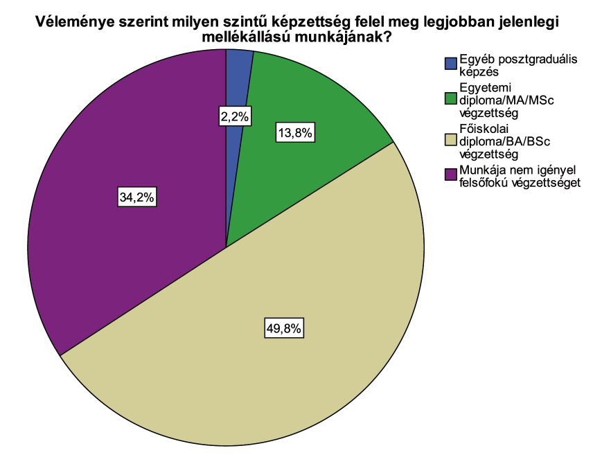 16. ábra A végzettek másodállásáhozhoz szükséges végzettség A Szent István Egyetemen végzettek munkával kapcsolatos elégedettségvizsgálata A főállásukra vonatkoztatva a munkájuknak a szakmai,