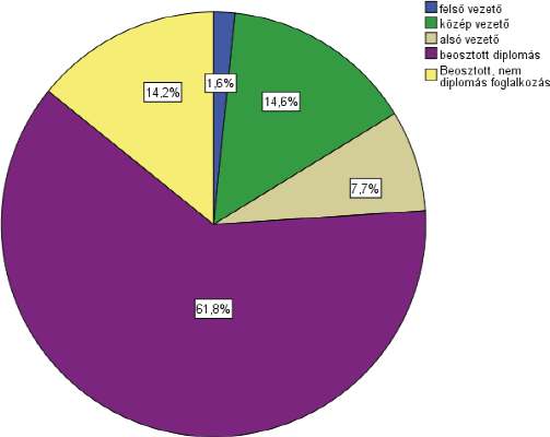 A frissdiplomások munkaerőpiaci helyzete A jelenlegi munkaerő-piaci státuszukat tekintve, a válaszadók döntő többsége, 78,1%-a alkalmazottként dolgozik, 7,1%-uk