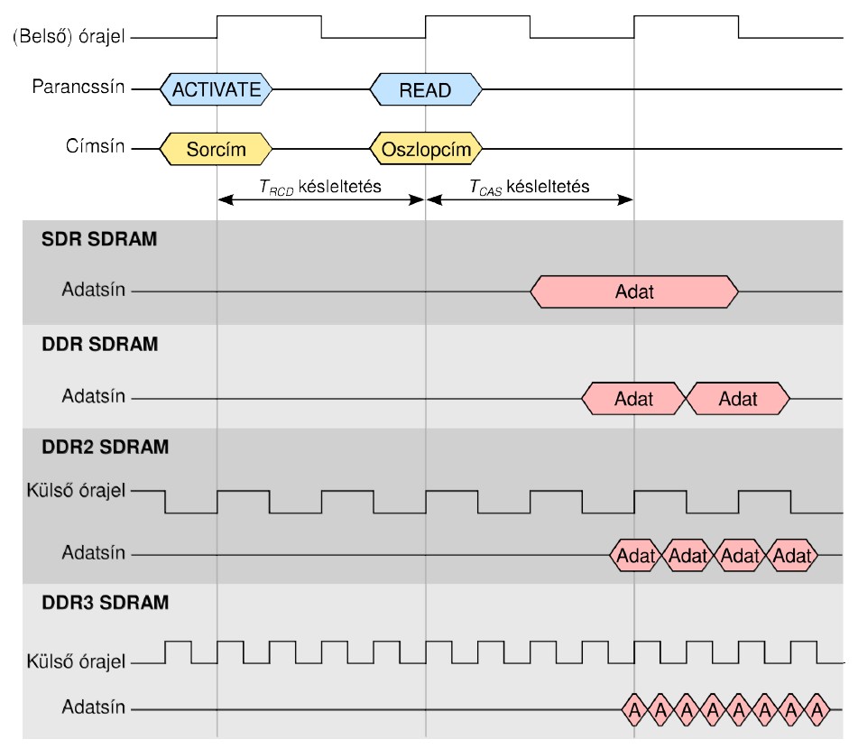 SDR-SDRAM