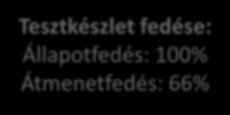 Példa: Felhőalapú adattárolás 3 állapot 6 átmenet elvet elvet írás Szinkron írás Tesztkészlet fedése: Állapotfedés: 66% Átmenetfedés: 33% Piszkos Ütközés [Szerver.