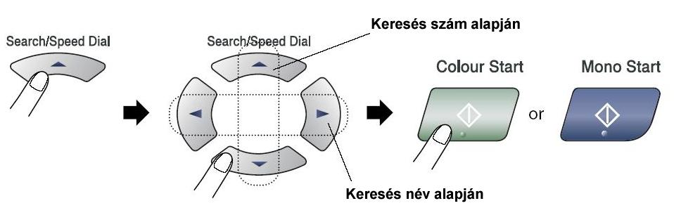 Gyorstárcsázás Nyomja meg a Search/Mute, #, és a kétszámjegyből álló gyorstárcsázási hívószámát.