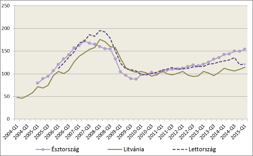 A lakáspiaci árrobbanás globális volt A globális lakáspiaci árindex alakulása (2000 Q1 2014Q4; 2000=100%; %) Lakáspiaci árak alakulása (1999