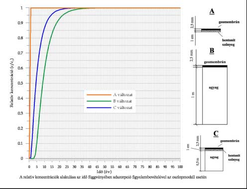 A C B A B C A relatív koncentrációk alakulása az idő