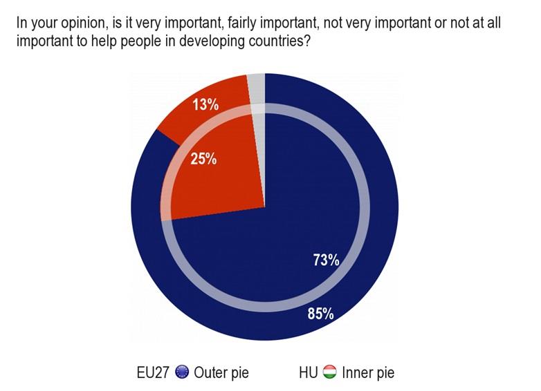 Globális szolidaritás itthon Eurobarometer 2012: a magyarok az EU átlagnál kevesebbet
