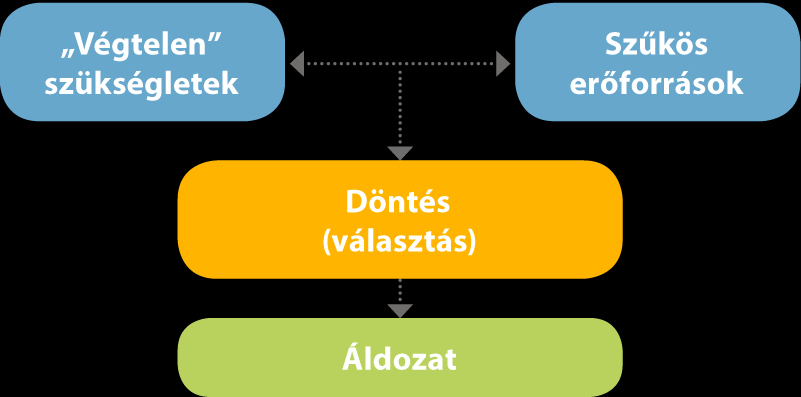 D. Hogyan hozzunk jó gazdasági döntéseket? Minden döntés lehetőségek közötti választást jelent. Ez járhat áldozattal is.