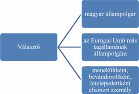 A közvetlen hatalomgyakorlás a helyi önkormányzatoknál 1.4.1 Helyhatósági választásokon való részvétel A részvételi demokrácia egyik fontos színtere az, amikor a 2014.