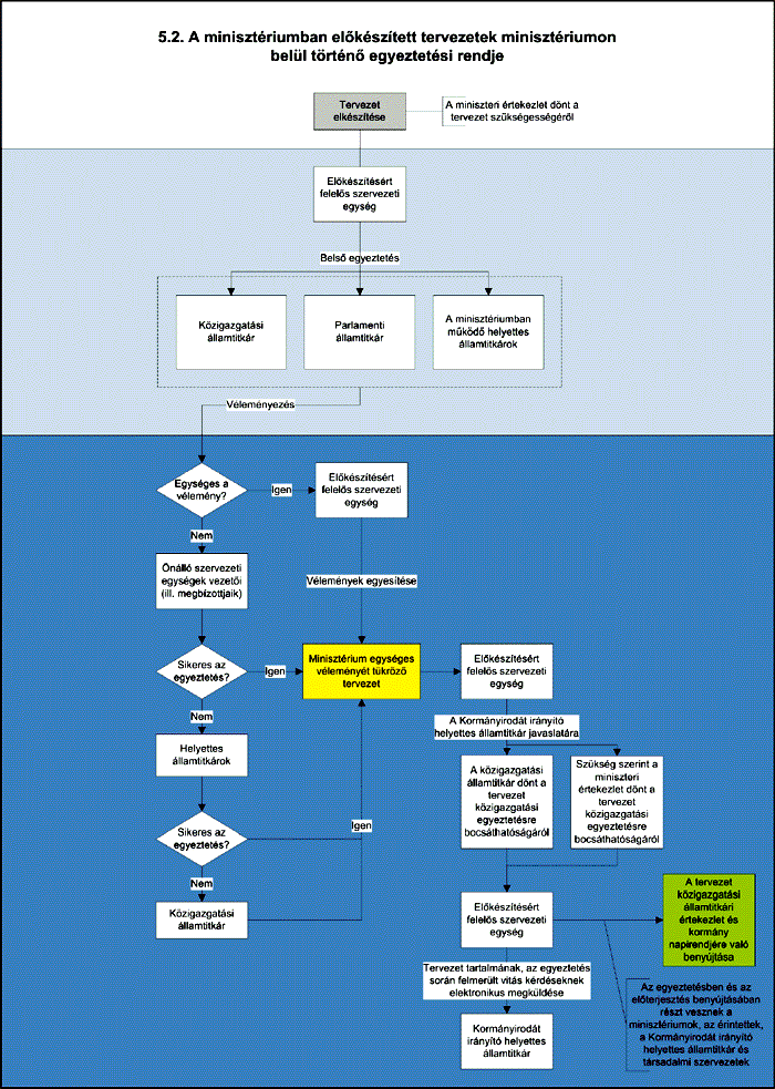 5.2. A minisztériumban előkészített tervezetek