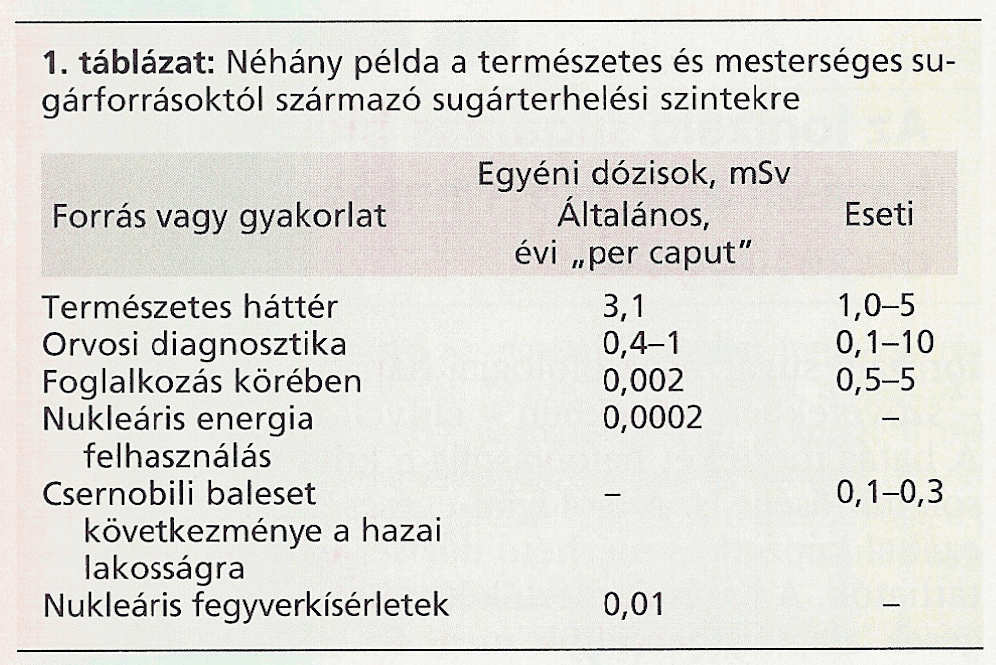 Repülés BUD(Hun)-VIE(Aus)-NRT(Jap) Természetes sugárterhelés 10 000 m-es repülési magasságon: 2-5 µsv/óra dózisteljesítmény tíz órás repülőút: 20-50 µsv összdózis dózisteljesítmény (mikrosv/h)