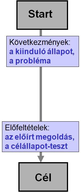 Egy üres terv A tervkészítés által visszaadott megoldás: - az ágens által végrehajtható (helyes) - garantálja a cél elérését (teljes) Teljes: Minden tervbeli Sj lépés minden c előfeltétele, vagy igaz