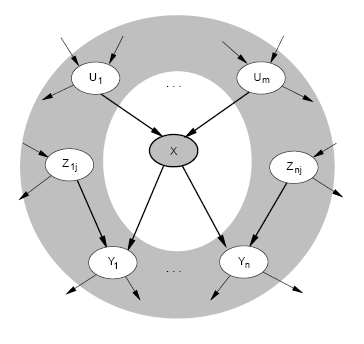 Lokális (topológiai) szemantika: a. Minden csomópont (X) feltételesen független a nem leszármazottjaitól (Z), ha a szülői adottak (U). b.
