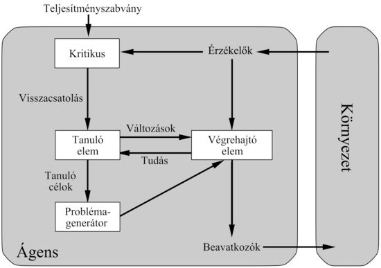 Tanuló ágens cselekvő alrendszer