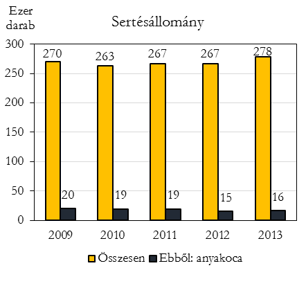 A december 1-jei állatlétszámok Baranyában 6. ábra 2013. december 1-jén a baranyai állatállománynak még 35 ezer darab juh és 1281 ezer darab tyúk is részét képezte.