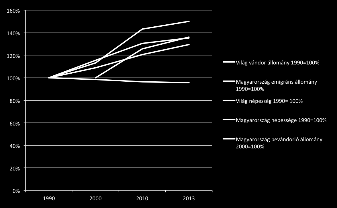 Magyarország és a világ migráns állományának változása 1990-2013 (ENSZ adatok): Törés és átalakulás: Igazodás a