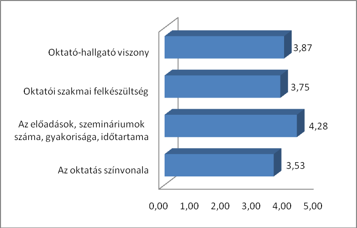 5. ábra A vizsgarendszer és a számonkérések értékelése Primer feldolgozás További 15 kérdés (2. táblázat) vonatkozott a vizsgarendszer és a számonkérések értékelésére.