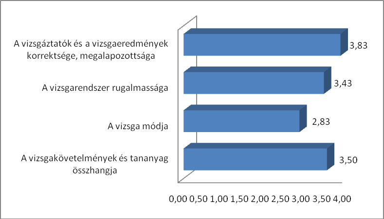 d) A vizsgáztatók és a vizsgaeredmények korrektsége, megalapozottsága: 62-64 A szekunder feldolgozás eredményét szemlélteti a 7. ábra.