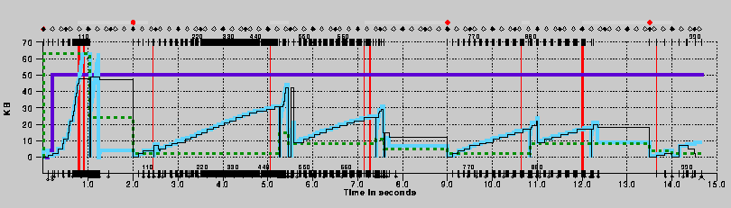 TCP Tahoe Fast Retransmit és Fast Recovery TCP Tahoe [Jacobson 1988]: Ha csak egy csomag veszik el, akkor a csomagot újraküldi + a fennmaradó ablakot és egyidejűleg slow start Fast retransmit ha