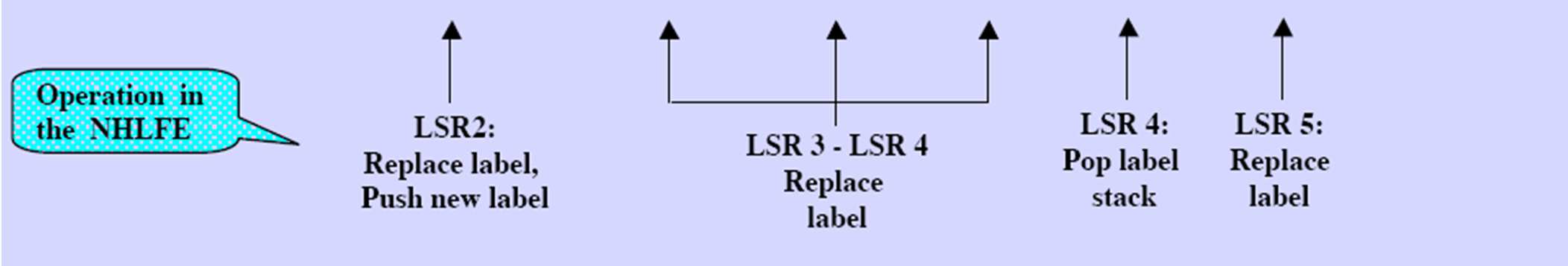 LSP hierarchia: címke stack A B MPLS tartományban a címkék egy alagutat alkotnak, az LSR-ek, az egress-t is
