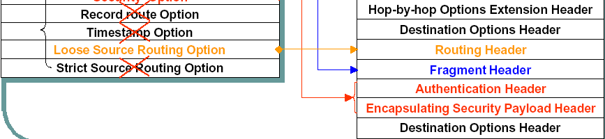 IPv6 Extension Headers (RFC 2460 ) Delivery and forwarding options are moved to extension headers.