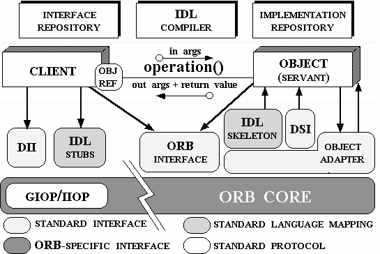 Az ORB felett az objektumok úgy létesí- tenek egymással kapcsolatot, mha mindannyian egyetlen programban, egyetlen címtartományban léteznének.