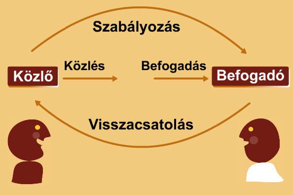 teljes kommunikáció Teljes a folyamat, amennyiben a befogadótól válasz érkezik és értékelhető visszacsatolásként vissza is jut hozzá.