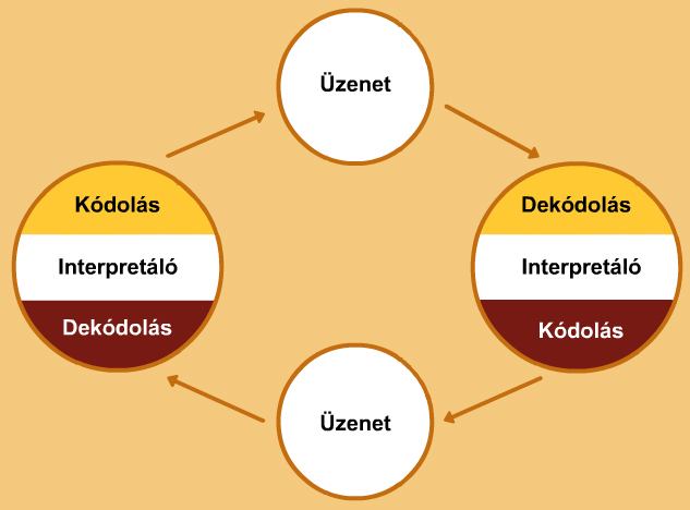 körkörös kommunikáció A visszacsatolás révén a közlő információhoz jutva, hasznosítja tapasztalatát a vevő befolyásolásában.