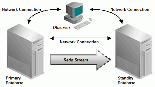 Active Data Guard felépítése Manage by