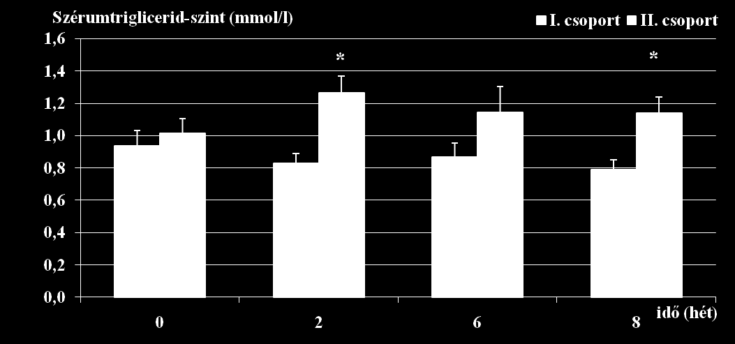 A koleszterinben gazdag diéta hatására már a második héten a kiindulási értékhez képest szignifikánsan magasabb szérumkoleszterin- és triglicerid-szintet mértünk.