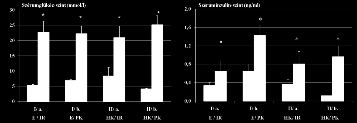 11. ábra: Kreatinin koncentráció szérumban. A szérumkreatinin-szint mind a négy csoportban a műtétet követően szignifikánsan nagyobb, mint a műtét előtt (*= p< 0,05 vs Műtét előtt). 12.