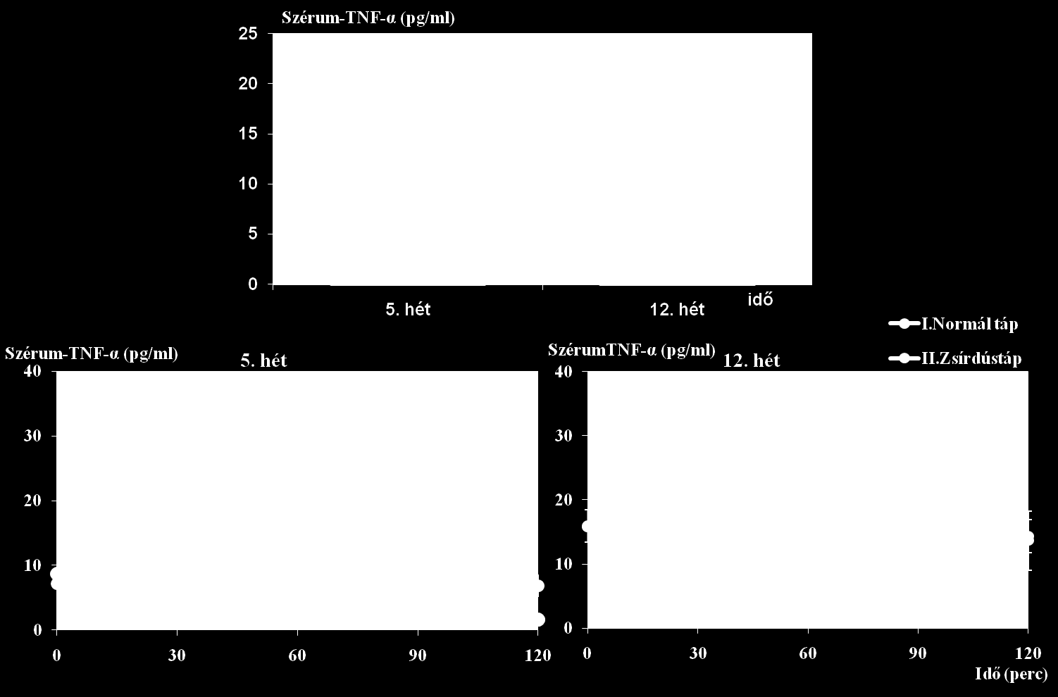 29. ábra: Szérum-TNF-α-koncentráció a kísérlet 5. és 12. hetében, valamint az idő függvényében az OGTT 0., 30. 60. és 120. percében (#= p< 0,05 vs 5. hét Zsírdús táp, *= p< 0,05 vs 12.