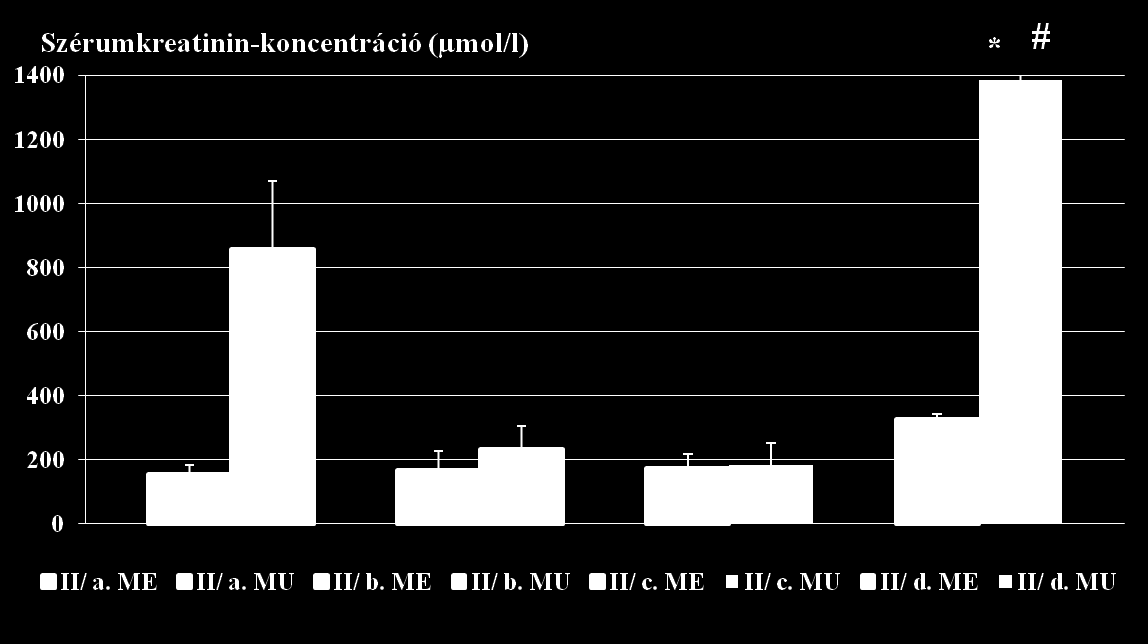 39. ábra: Szérumkreatinin-koncentráció iszkémia előtt és reperfúziót követően az egészséges kontroll csoportban. I/a. IR I/b. Posztkond. I/c. IR+ Inzulin aszpart 10 NE/ttkg I/d.