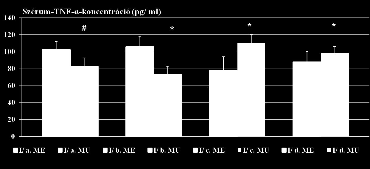 koncentráció STZ indukálta diabétesz mellituszban az iszkémiás posztkondicionált, Wortmanninnal kezelt csoportban (40. ábra). 41. ábra: Szérum-TNF-α-koncentráció az egészséges kontroll csoportban.