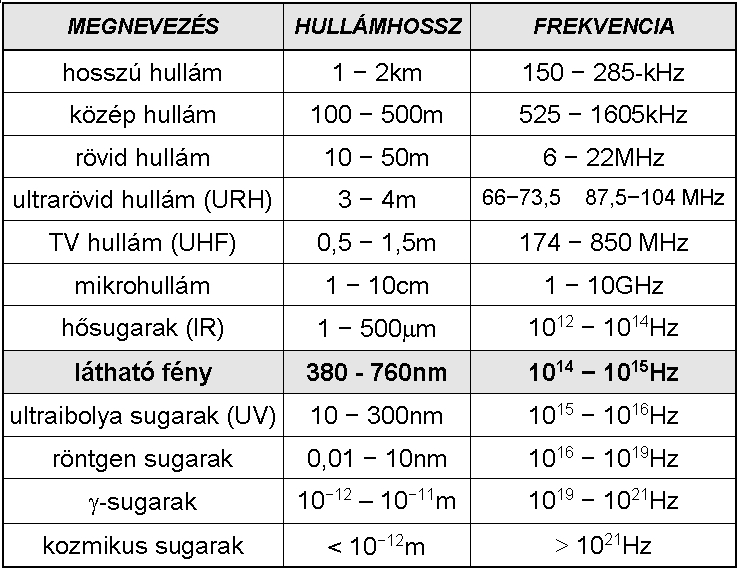 ő ő ı ı lektromágeses hullámok Az elektromágeses rezgések leszakadak a forrásukról és az ateától távolabb, az egymást keltı elektromos és mágeses tér egymásra merıleges síkba, azoos fázsú,