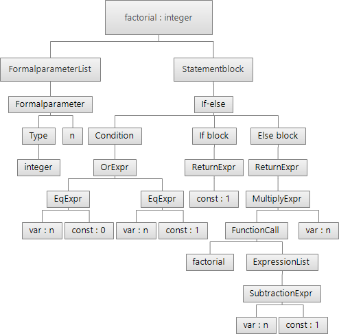 2.4. ábra: A faktoriális számoló függvény szemantikus fája.