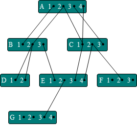 Tekintsük az 5.12 es ábrán levő modul struktúrát melyen a betűk a modulok neveit, míg a számok az adott modulban levő definíciókat reprezentálják.