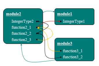 module module2 { import from module1 all; public type integer IntegerType2; function function2_1(integertype1 integerpar1) { log(integerpar1); function function2_2(integertype2 integerpar2) {