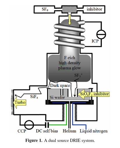 34 DRIE Intro DRIE Deep Reactive Ion Etching Marási mélység : árok szélessége > 10:1 (MEMS, DRAM kapacitások) Két teljesítmény forrás: ICP a nagy reaktív gyök + ion sűrűség képzéshez CCP DC self-bias