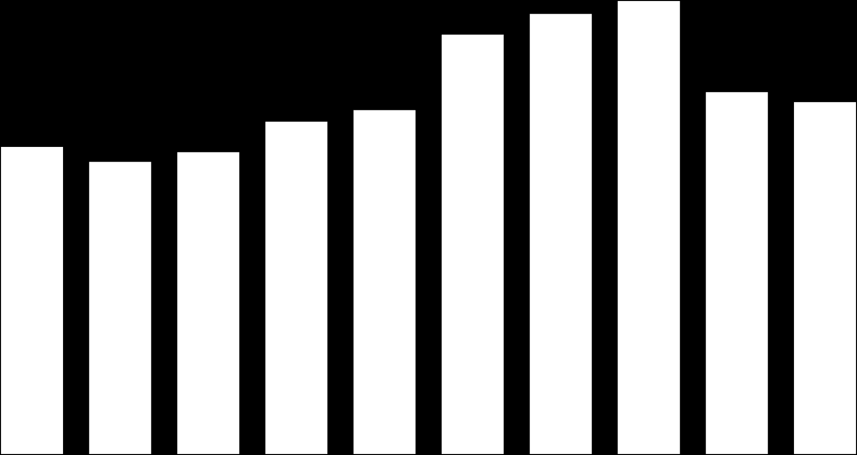 KERESKEDELMI SZÁLLÁSHELYEK FORGALMA KÁRPÁTALJÁN 140,0 120,0 121,0 127,0 130,7 100,0 88,6 84,3 87,1 95,9 99,2 104,4 101,5 80,0 Vendégek száma (ezer fő) 60,0 Külföldi vendégek