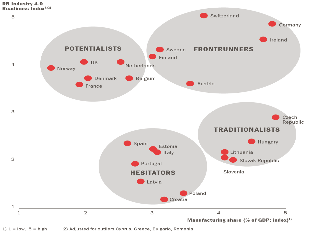 Manufacturing share Industrie 4.