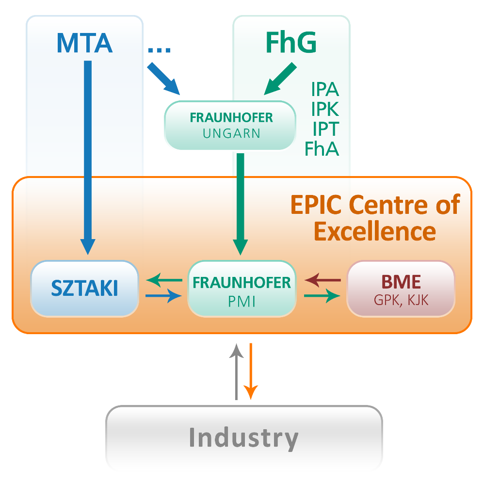 Centre of Excellence in Production Informatics and Control (EPIC), 2015 SZTAKI as a Center of Excellence in Information Technology, Computer Science and Control on the basis of FhG PMI