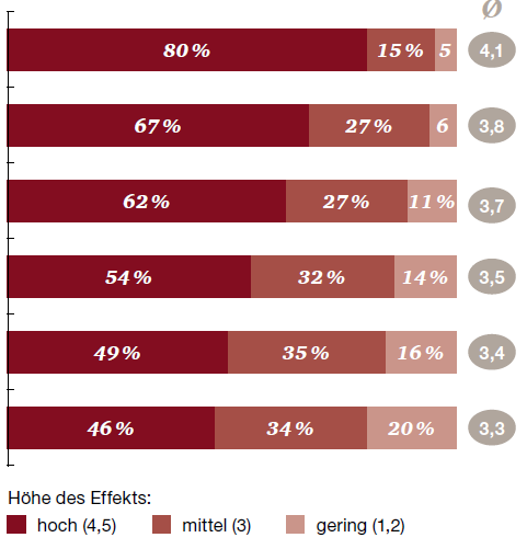 Expected 5-year-influence of Industrie 4.