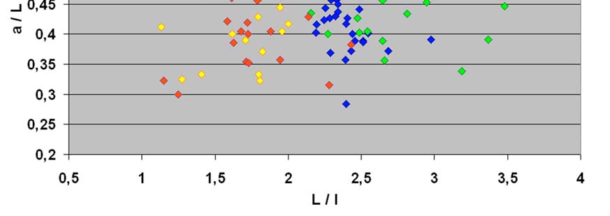 A KÖZÉPSŐ ÉS FELSŐ PALEOLITIKUM LEVÉLESZKÖZEINEK TECHNOLÓGIÁJA 27 9. ábra: A vizsgált levéleszközök szélessége (l) és hosszúság-szélesség aránya (L / l). Figure 9.