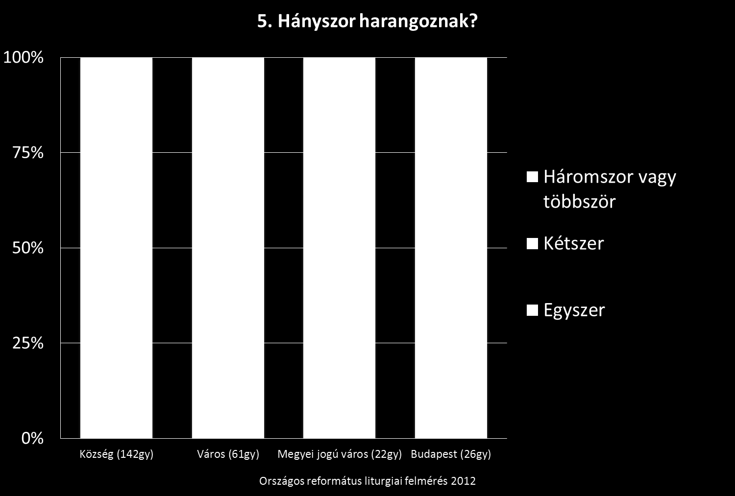 Ugyanennek a jelenségnek egy másik mutatója az, hogy a községek 70%-ában háromszor harangoznak régi szokás szerint, míg Budapesten ugyanez az arány csak 39%.
