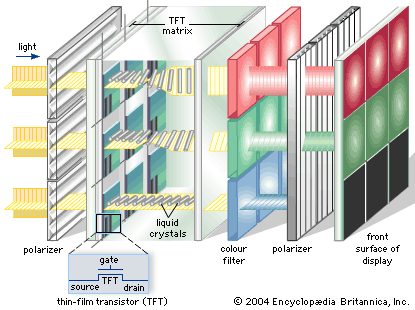 LCD (Liquid Crystal Display) MEGJELEÍTŐK I. (folyadékkristályos kijelző) az elemi cella (IXEL) működése LCD (Liquid Crystal Display) MEGJELEÍTŐK I.