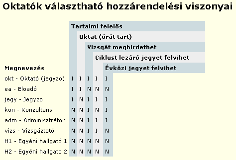 Tanszék menü Ekkor ugyanaz a hozzárendel8 ablak nyílik meg, amelyet a mintaegység-oktató kapcsolat definiálásánál már bemutattunk. Hasonlóan járjon el az adatok kitöltése során.