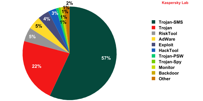 A kiberbűnözés és -terrorizmus új régiói 2012 Q3-as problémák Android malware-ek típus