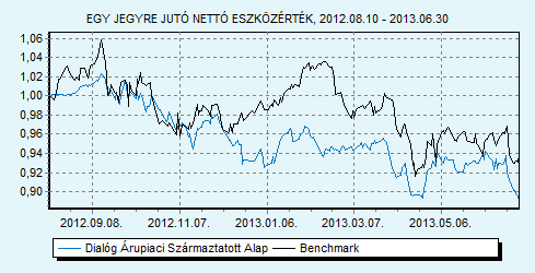 Dialóg Árupiaci Származtatott Alap 100