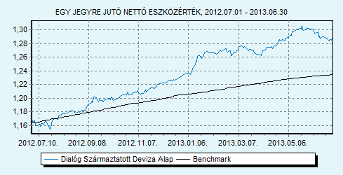 Dialóg Származtatott Deviza Alap 100% ZMAX index HU0000707732 Indulás: 2009.03.25.