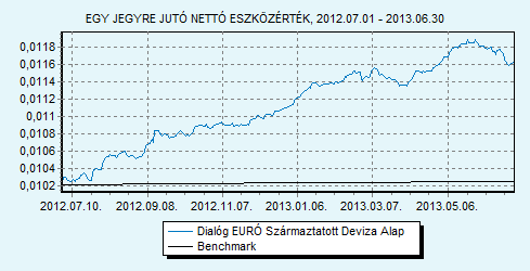 Dialóg EURÓ Származtatott Deviza Alap 100% EURIBOR 6 hónap index HU0000708714 Indulás: 2010.05.