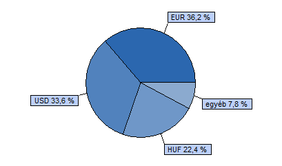 Dialóg Ingatlanfejlesztő Részvény Alap 80% EPRA EMEA index + 20% RMAX index HU0000706510 Indulás: 2008.03.19.